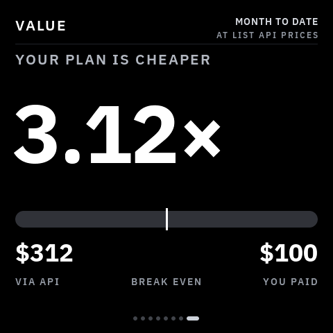 Value screen — 3.12 times: $312 of API usage against a $100 plan